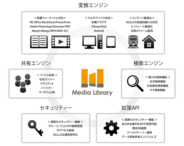 特長 メディアライブラリー スリーハンズ株式会社